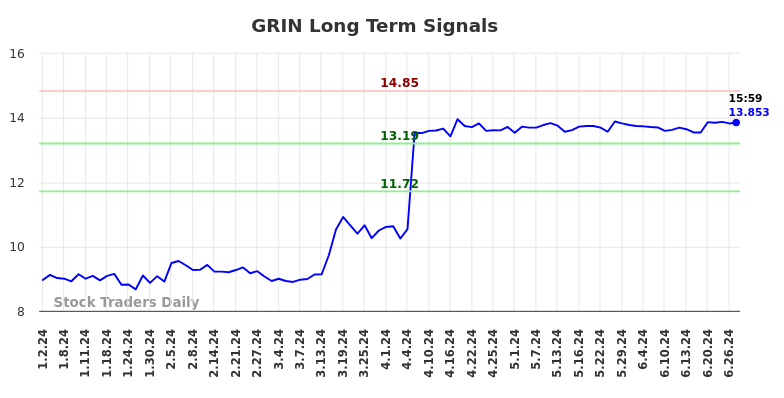 GRIN Long Term Analysis for July 2 2024 GRIN Long Term Analysis for July 2 2024