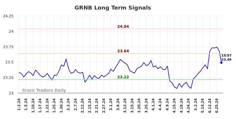 GRNB Long Term Analysis for July 2 2024