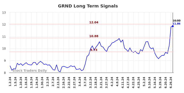 GRND Long Term Analysis for July 2 2024