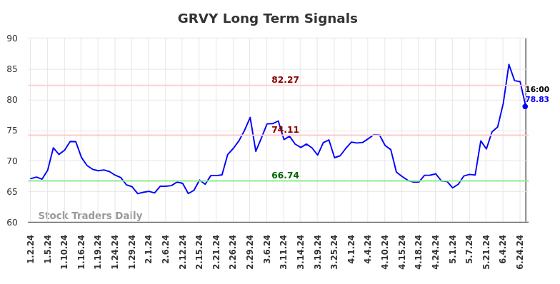 GRVY Long Term Analysis for July 2 2024