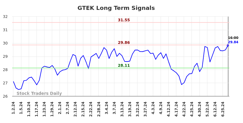 GTEK Long Term Analysis for July 2 2024