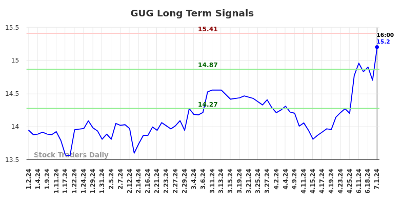 GUG Long Term Analysis for July 2 2024