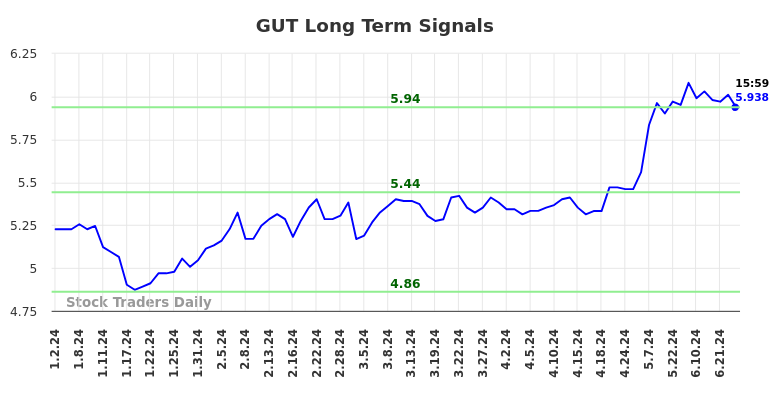 GUT Long Term Analysis for July 2 2024