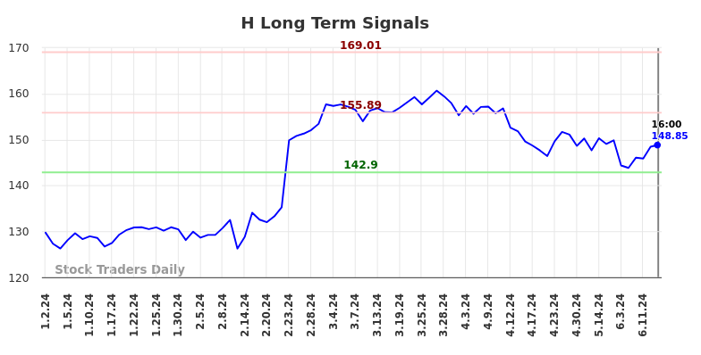 H Long Term Analysis for July 2 2024