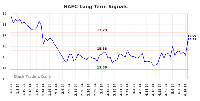 HAFC Long Term Analysis for July 2 2024