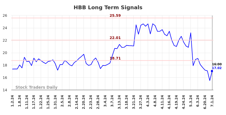 HBB Long Term Analysis for July 2 2024