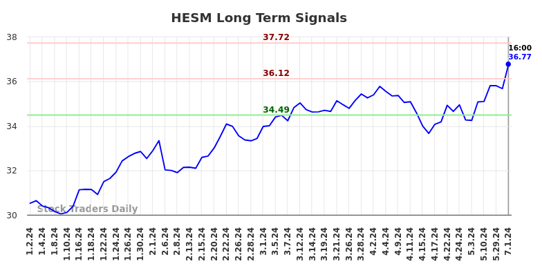 HESM Long Term Analysis for July 2 2024