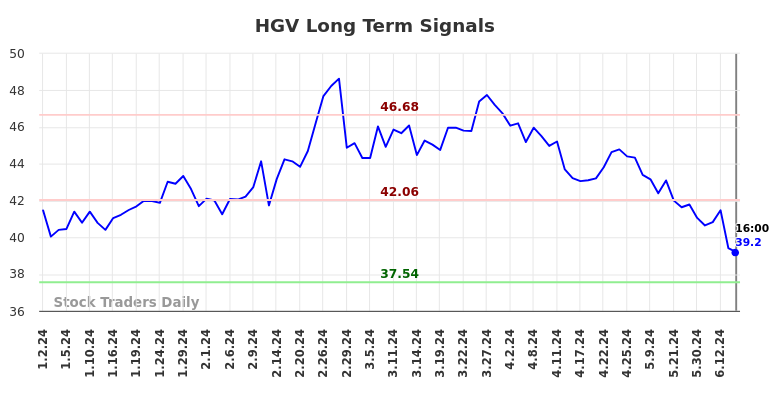 HGV Long Term Analysis for July 2 2024