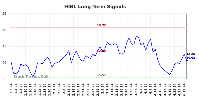 HIBL Long Term Analysis for July 2 2024