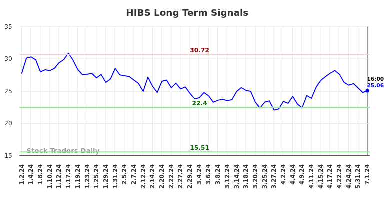 HIBS Long Term Analysis for July 2 2024