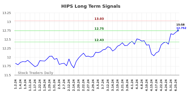 HIPS Long Term Analysis for July 2 2024