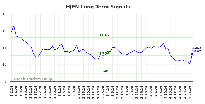 HJEN Long Term Analysis for July 2 2024 HJEN Long Term Analysis for July 2 2024