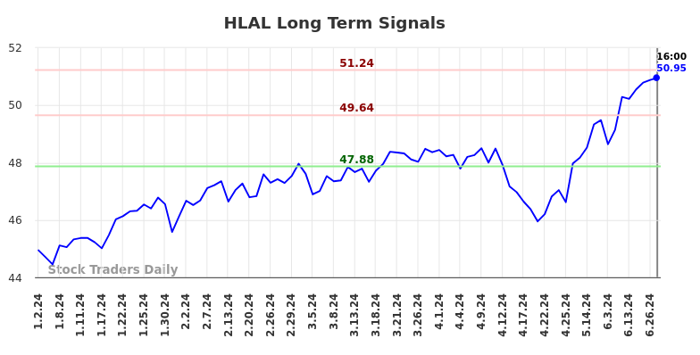 HLAL Long Term Analysis for July 2 2024