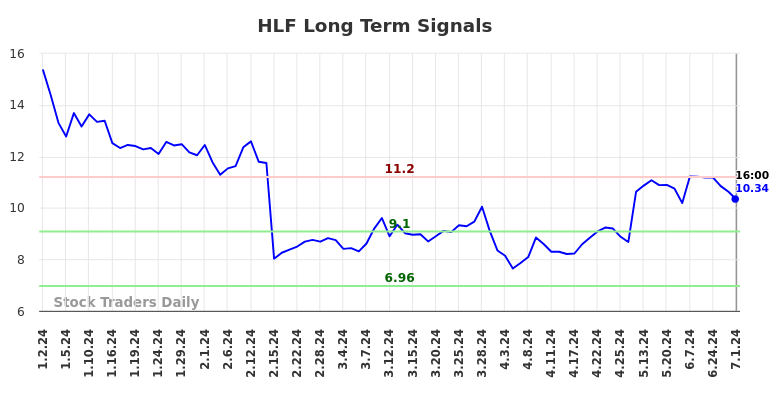 HLF Long Term Analysis for July 2 2024