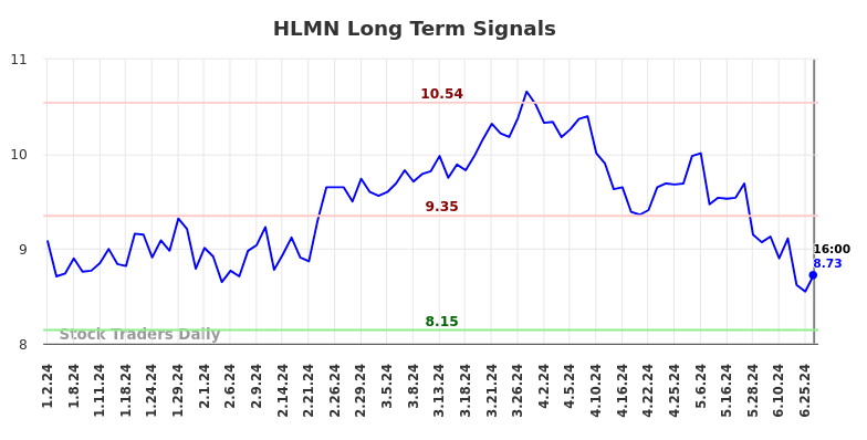 HLMN Long Term Analysis for July 2 2024