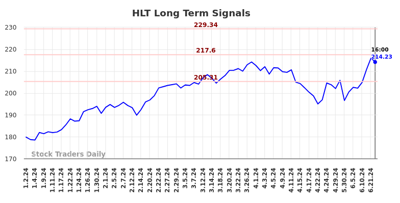 HLT Long Term Analysis for July 2 2024