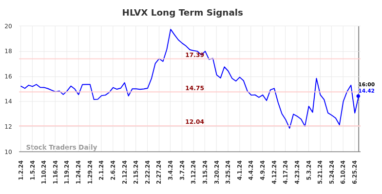 HLVX Long Term Analysis for July 2 2024