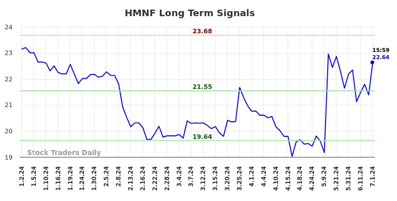 HMNF Long Term Analysis for July 2 2024