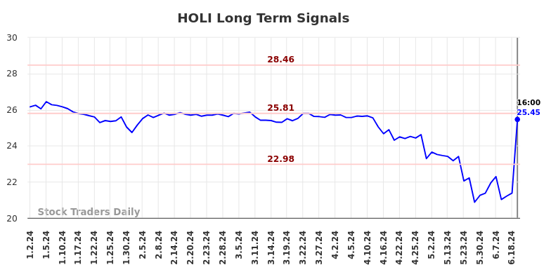 HOLI Long Term Analysis for July 2 2024 HOLI Long Term Analysis for July 2 2024