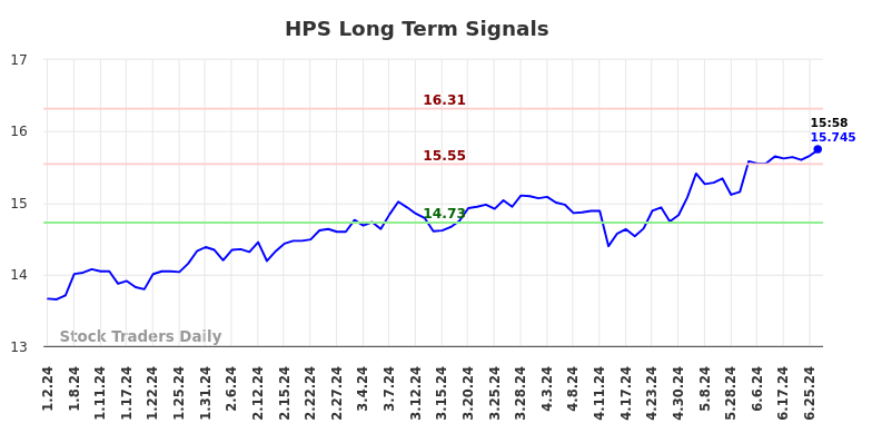 HPS Long Term Analysis for July 2 2024