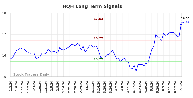 HQH Long Term Analysis for July 2 2024