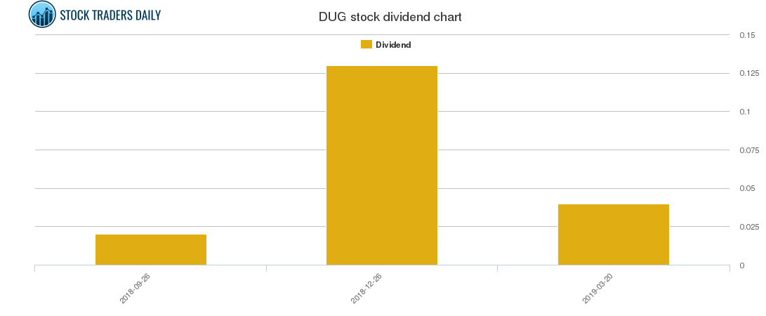 DUG Dividend Chart