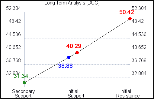 DUG Long Term Analysis