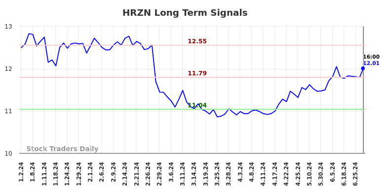 Read more about the article Objective Long/Short (HRZN) Report