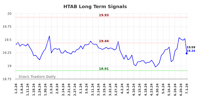 HTAB Long Term Analysis for July 2 2024