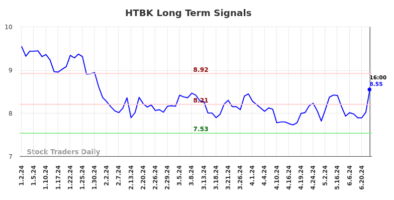 HTBK Long Term Analysis for July 2 2024