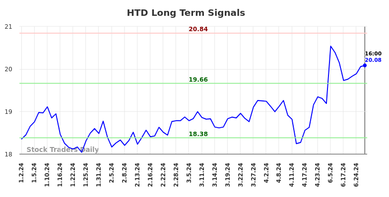 HTD Long Term Analysis for July 2 2024