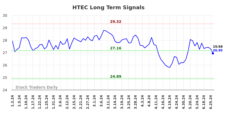 HTEC Long Term Analysis for July 2 2024