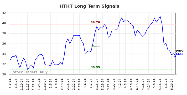 HTHT Long Term Analysis for July 2 2024