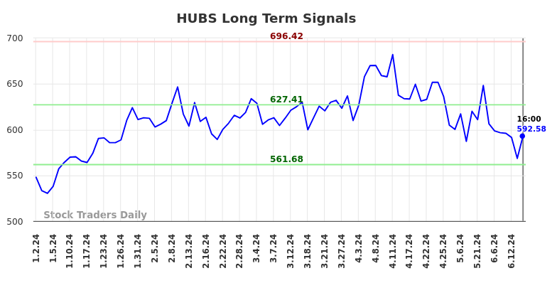 HUBS Long Term Analysis for July 2 2024