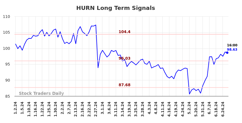 HURN Long Term Analysis for July 2 2024