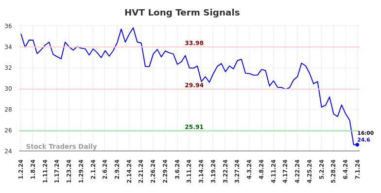 HVT Long Term Analysis for July 2 2024