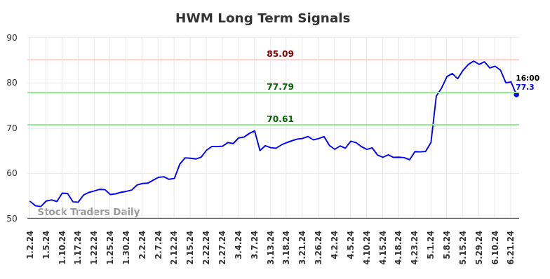 HWM Long Term Analysis for July 2 2024