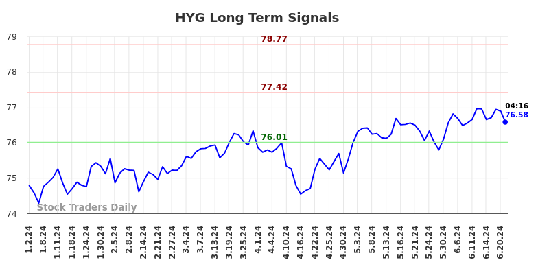 HYG Long Term Analysis for July 2 2024