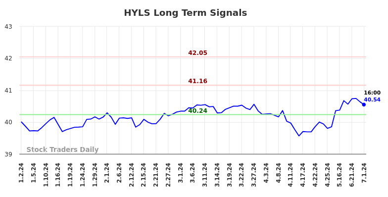 HYLS Long Term Analysis for July 2 2024