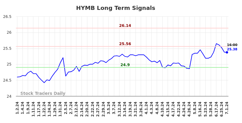 HYMB Long Term Analysis for July 2 2024