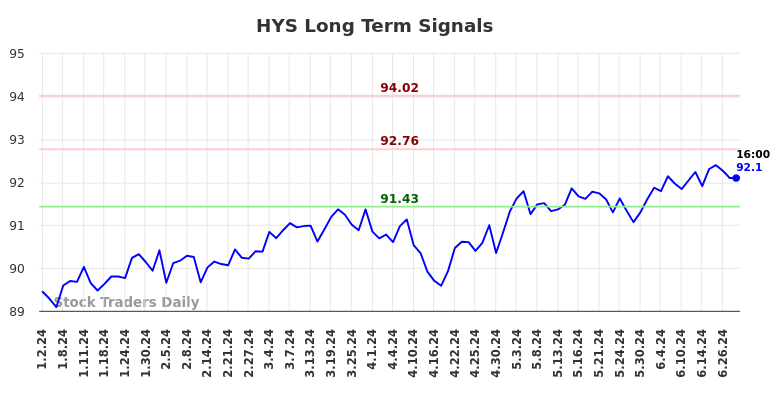 HYS Long Term Analysis for July 2 2024