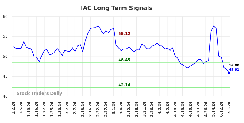 IAC Long Term Analysis for July 2 2024