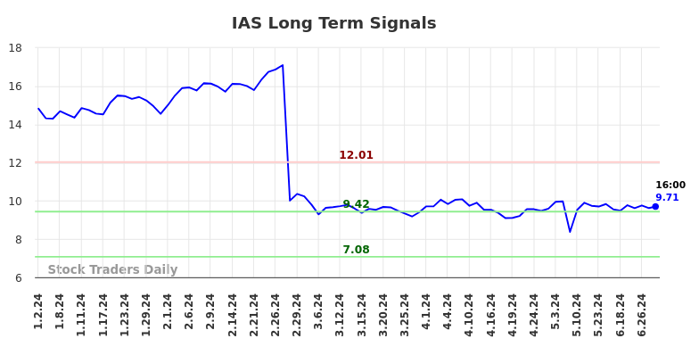 IAS Long Term Analysis for July 2 2024