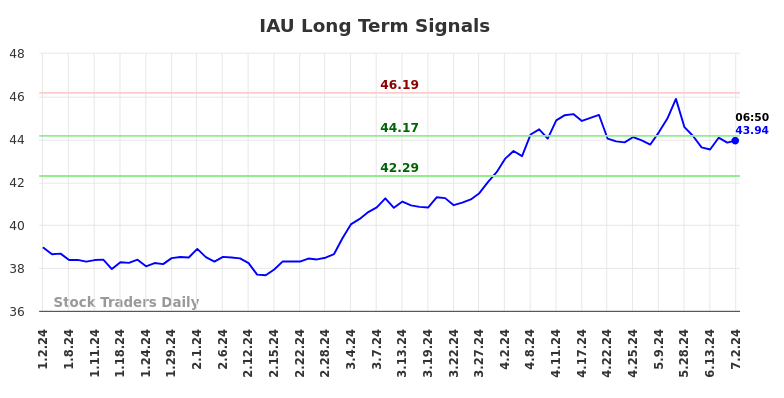 IAU Long Term Analysis for July 2 2024 IAU Long Term Analysis for July 2 2024
