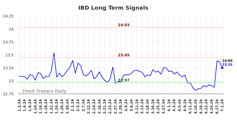 IBD Long Term Analysis for July 2 2024