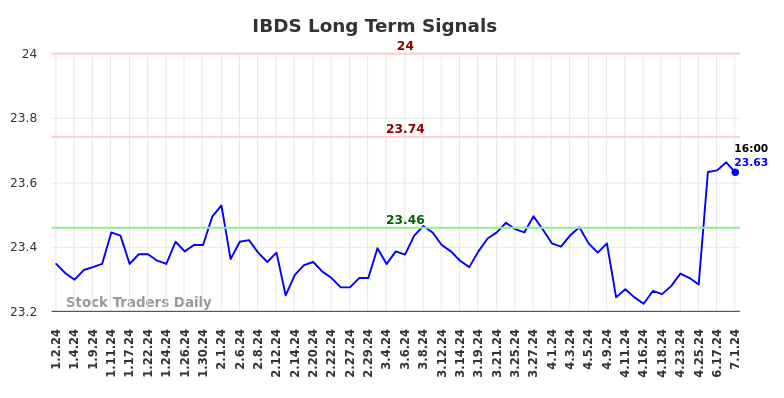 IBDS Long Term Analysis for July 2 2024