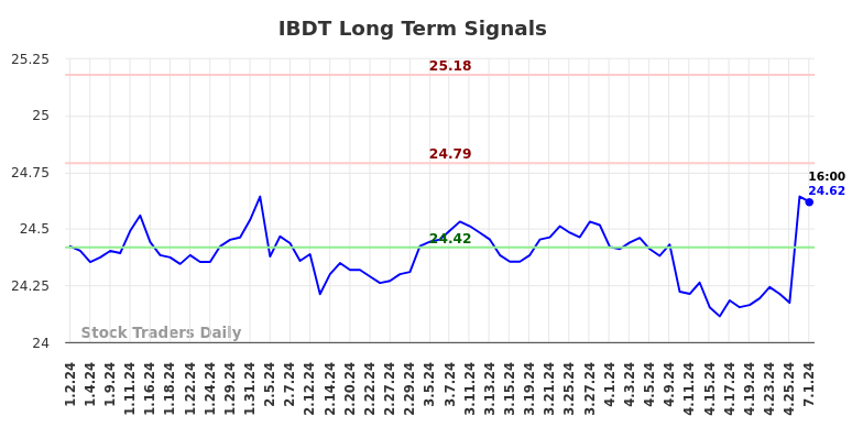 IBDT Long Term Analysis for July 2 2024