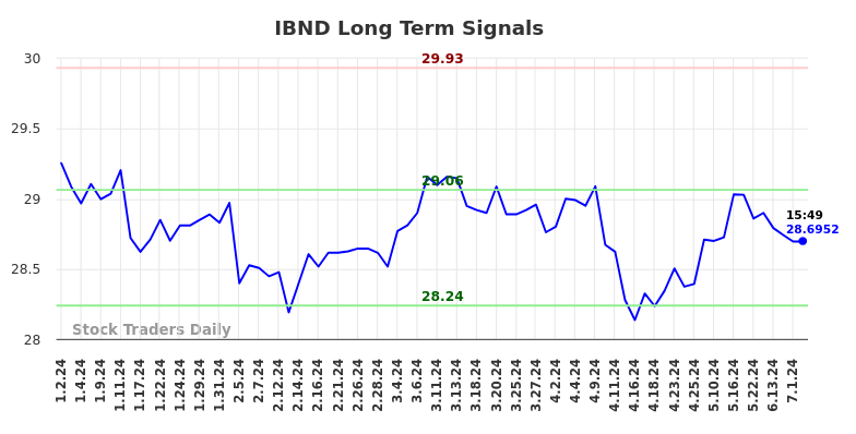 IBND Long Term Analysis for July 2 2024