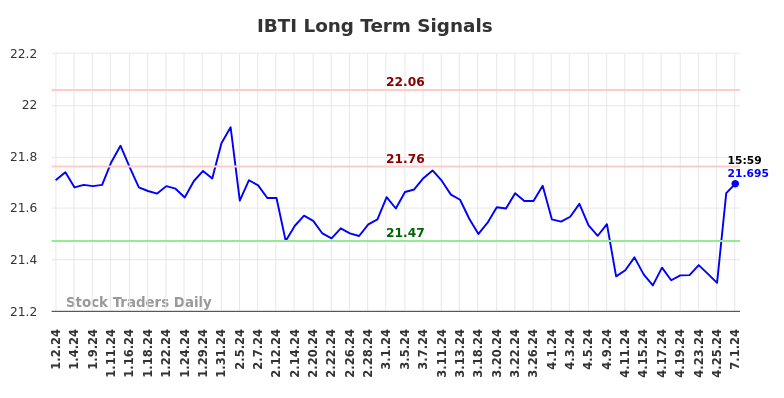 IBTI Long Term Analysis for July 2 2024