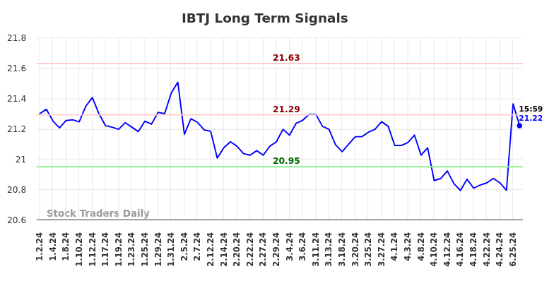 IBTJ Long Term Analysis for July 2 2024